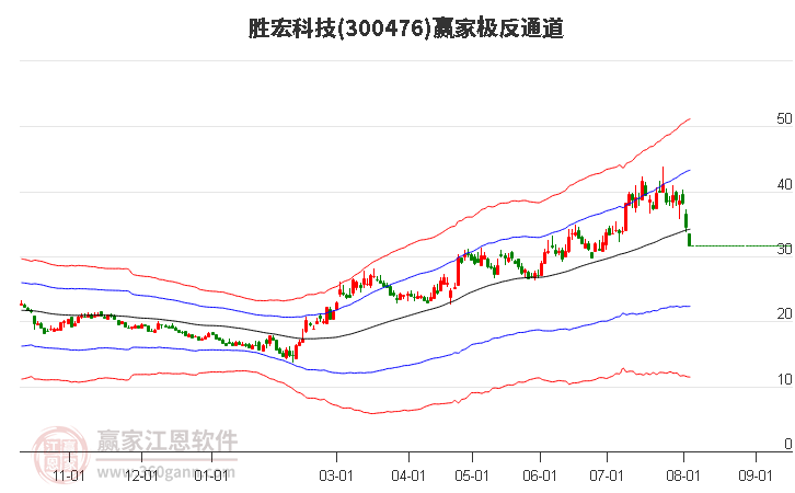 300476胜宏科技赢家极反通道工具