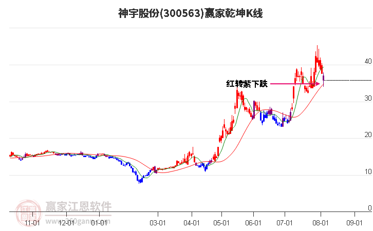 300563神宇股份赢家乾坤K线工具