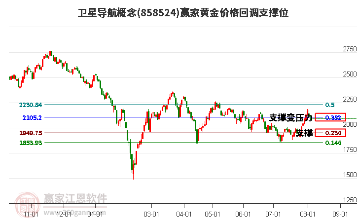 卫星导航概念黄金价格回调支撑位工具