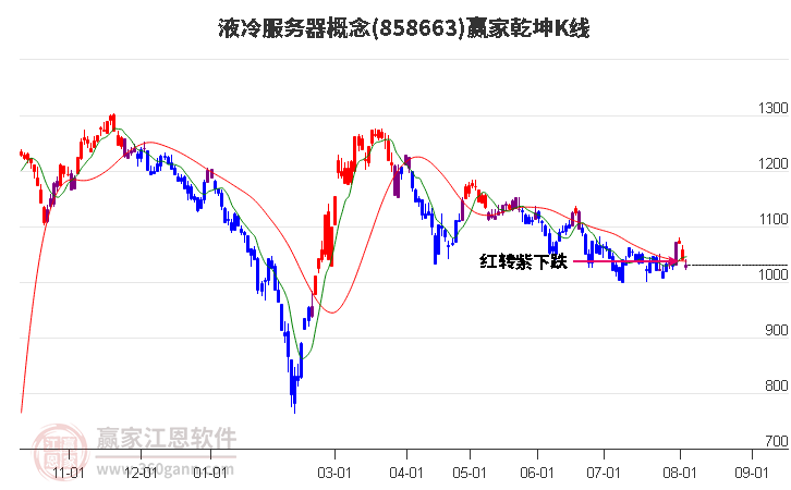 858663液冷服务器赢家乾坤K线工具