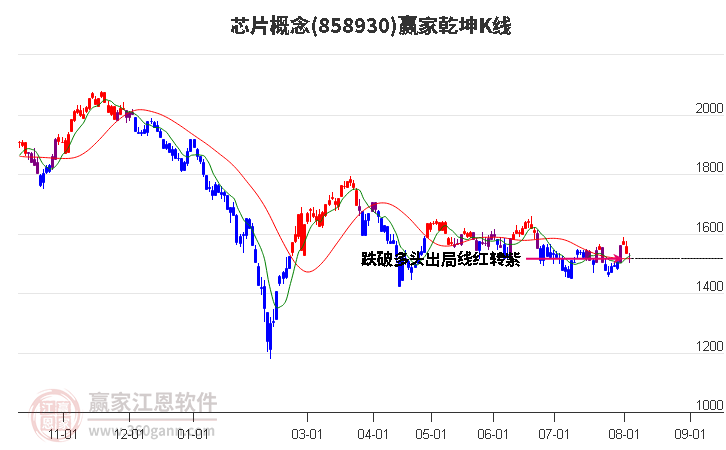 858930芯片赢家乾坤K线工具