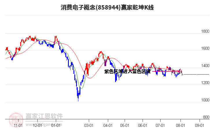 858944消费电子赢家乾坤K线工具