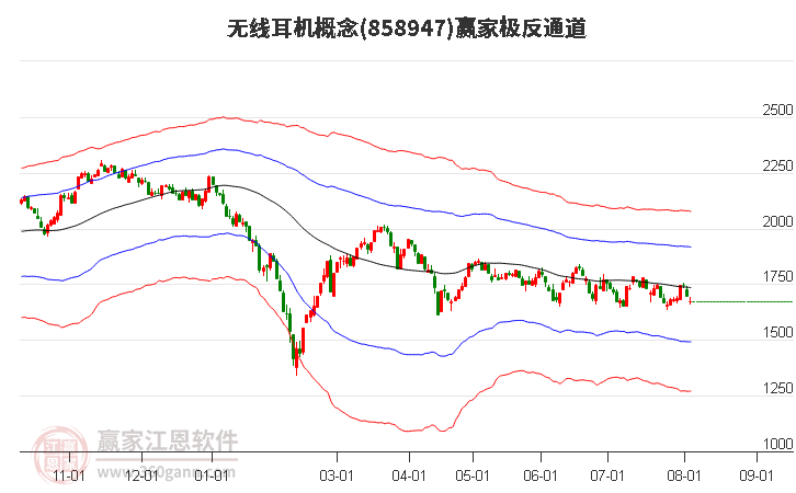 858947无线耳机赢家极反通道工具