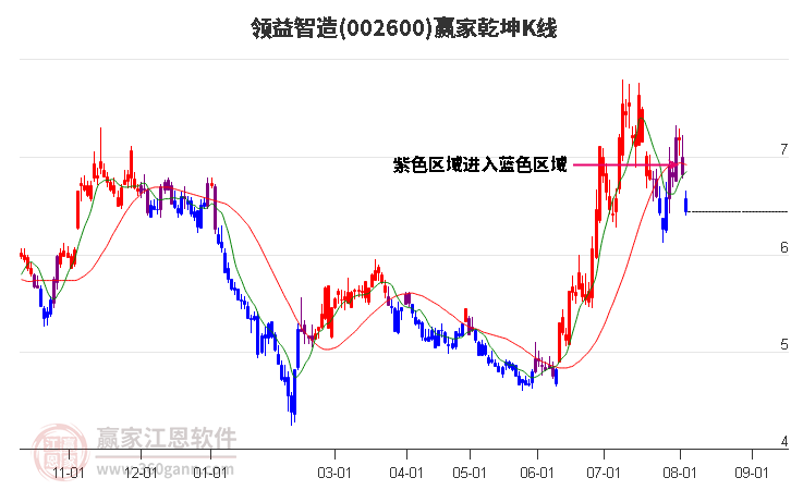 002600领益智造赢家乾坤K线工具