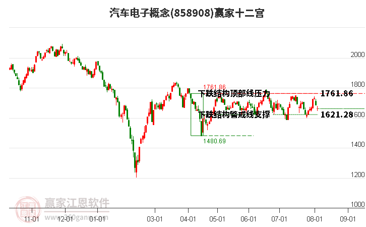 858908汽车电子赢家十二宫工具