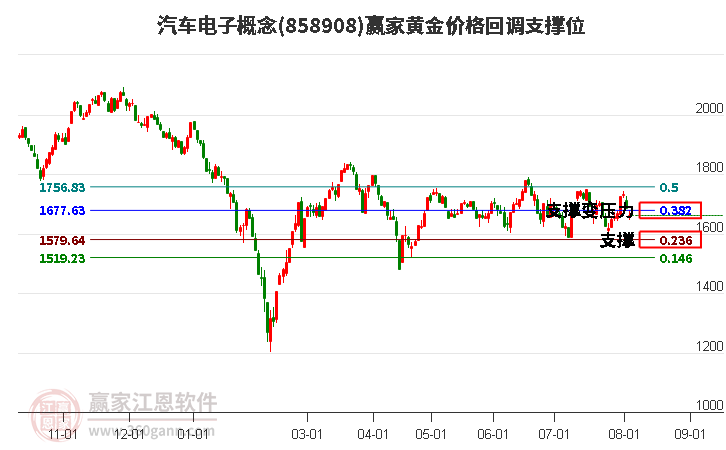 汽车电子概念黄金价格回调支撑位工具