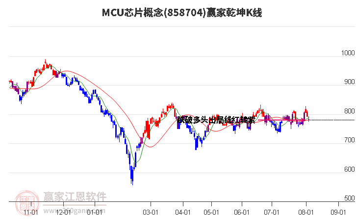 858704MCU芯片赢家乾坤K线工具