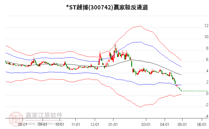 300742*ST越博赢家极反通道工具