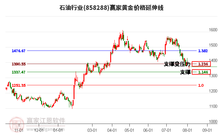 石油行业黄金价格延伸线工具