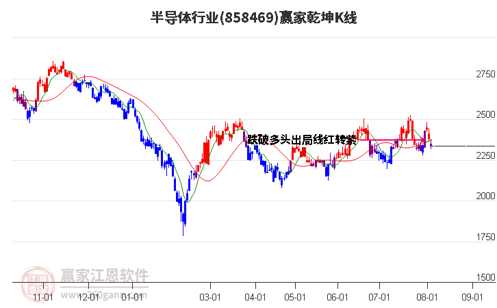 858469半导体赢家乾坤K线工具