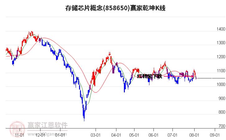 858650存储芯片赢家乾坤K线工具