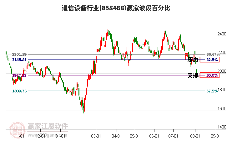 通信设备行业波段百分比工具