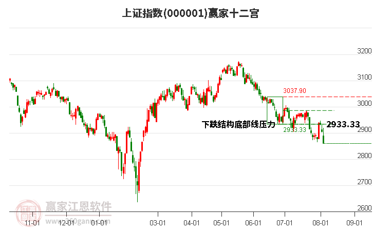 沪指赢家十二宫工具