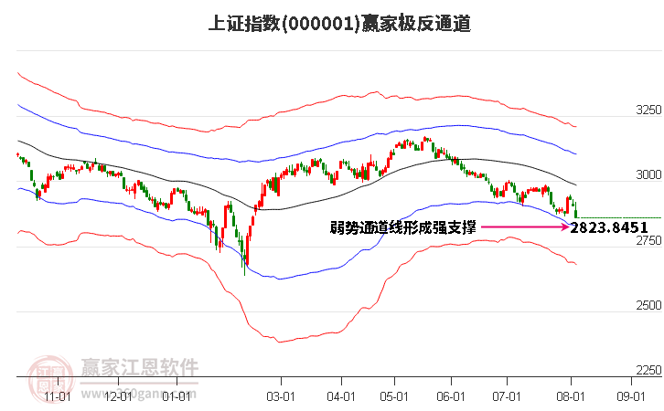 沪指赢家极反通道工具