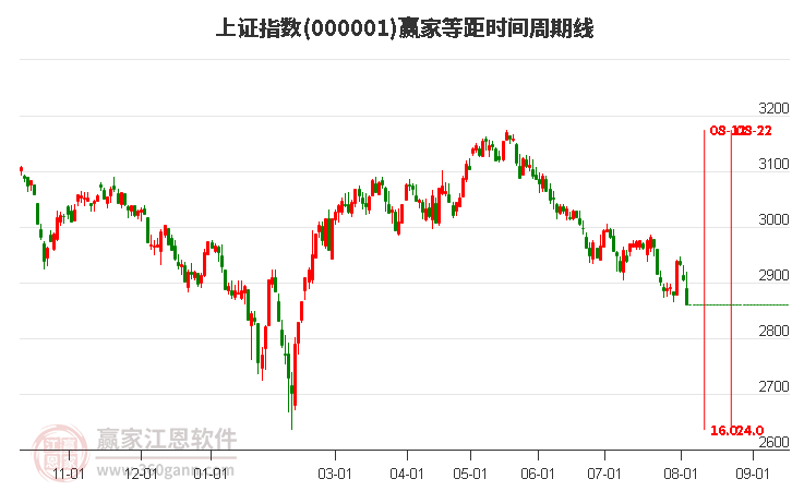 沪指赢家等距时间周期线工具