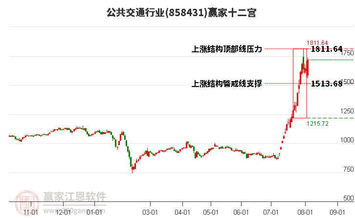 858431公共交通赢家十二宫工具