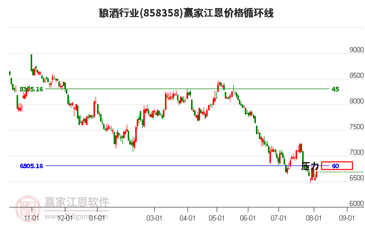 釀酒行業江恩價格循環線工具