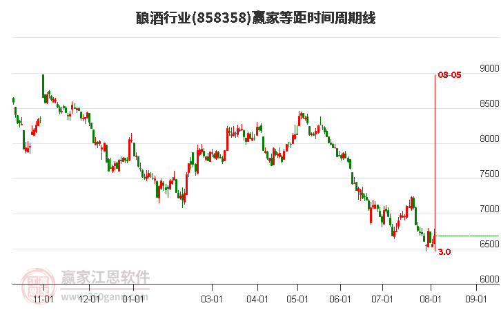 釀酒行業等距時間周期線工具