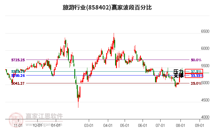 旅游行业波段百分比工具