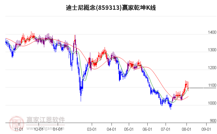 859313迪士尼赢家乾坤K线工具