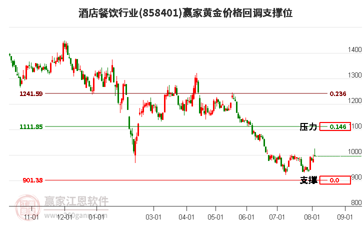 酒店餐饮行业黄金价格回调支撑位工具