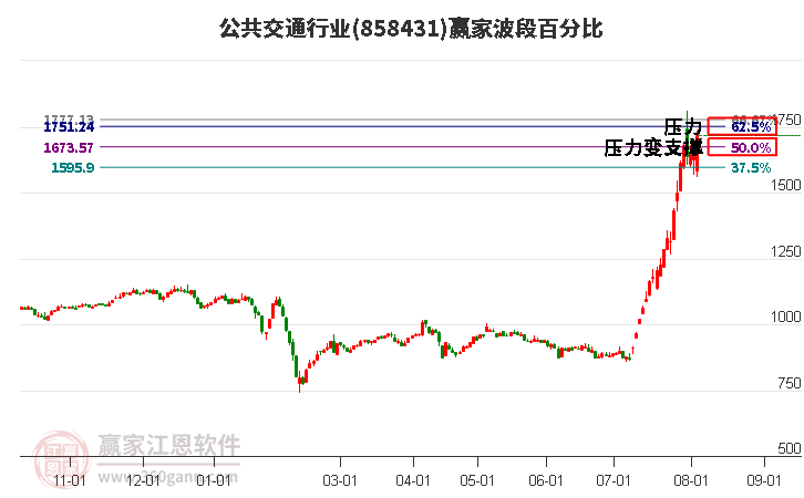 公共交通行业波段百分比工具