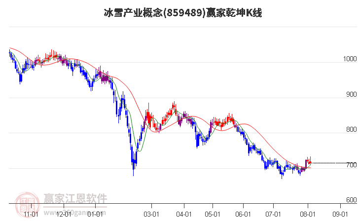 859489冰雪产业赢家乾坤K线工具