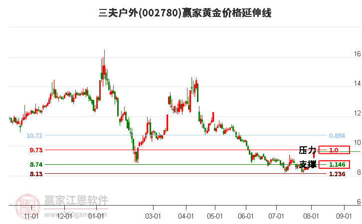 002780三夫户外黄金价格延伸线工具