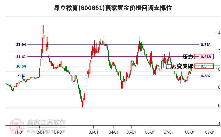 600661昂立教育黄金价格回调支撑位工具