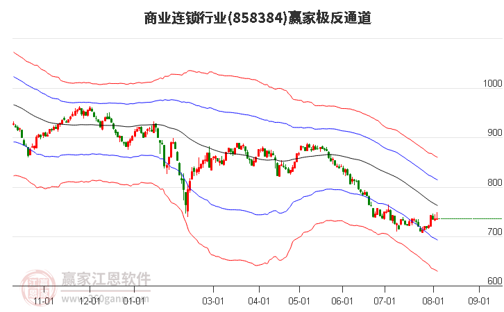 858384商业连锁赢家极反通道工具