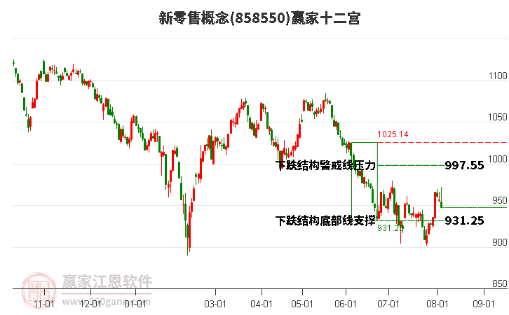 858550新零售赢家十二宫工具