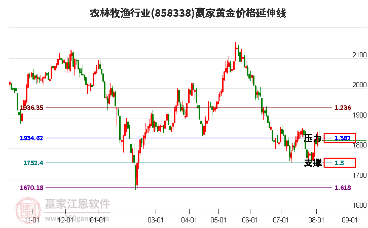 农林牧渔行业黄金价格延伸线工具