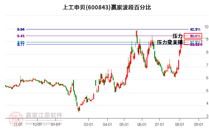 600843上工申贝波段百分比工具