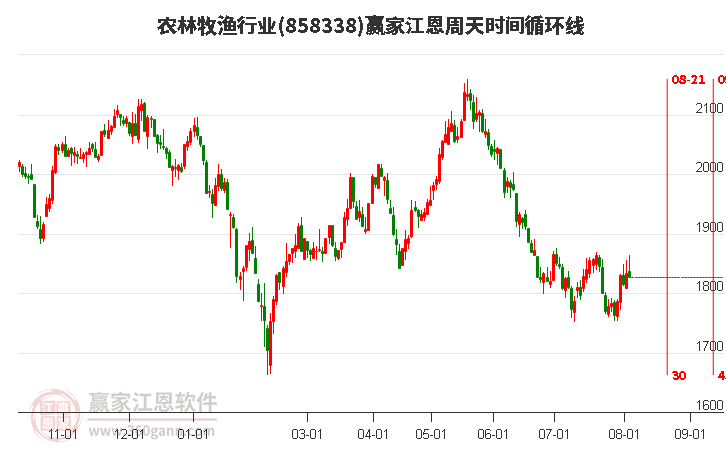 农林牧渔行业江恩周天时间循环线工具