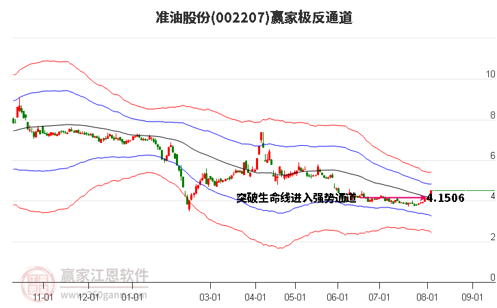 002207准油股份赢家极反通道工具