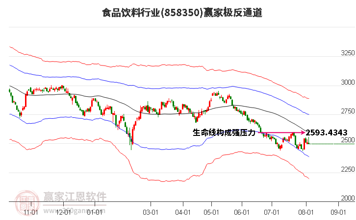 858350食品饮料赢家极反通道工具