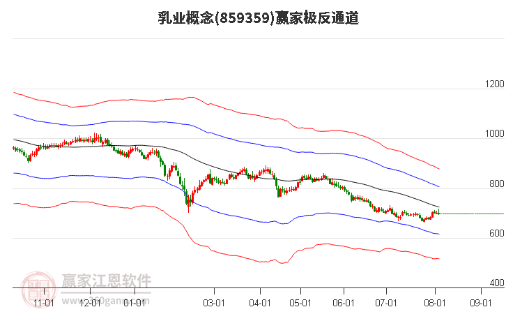 859359乳业赢家极反通道工具