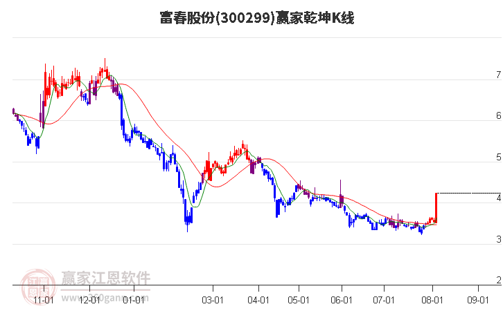 300299富春股份赢家乾坤K线工具