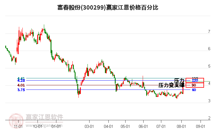 300299富春股份江恩价格百分比工具