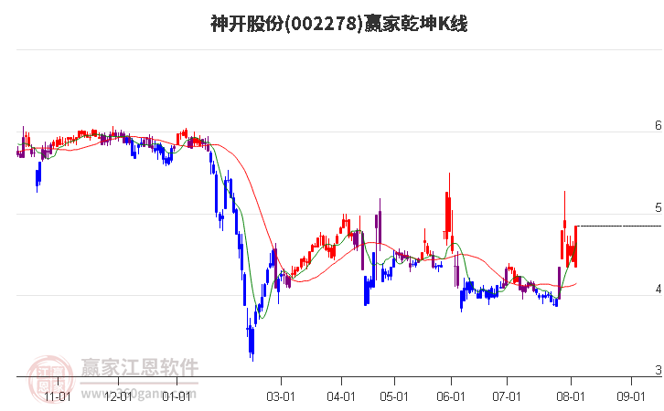 002278神开股份赢家乾坤K线工具