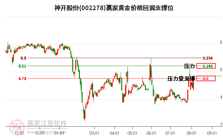 002278神开股份黄金价格回调支撑位工具