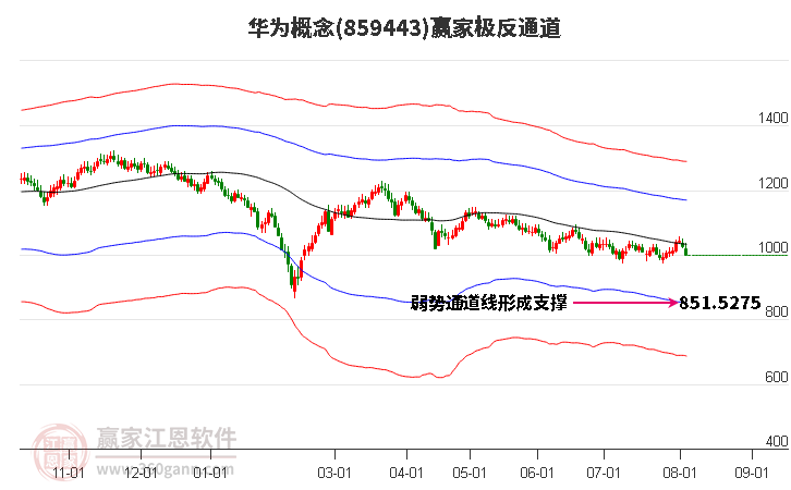 859443华为赢家极反通道工具