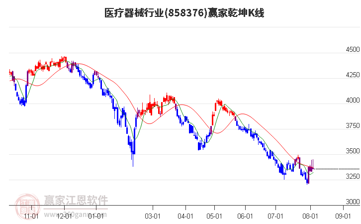 858376医疗器械赢家乾坤K线工具