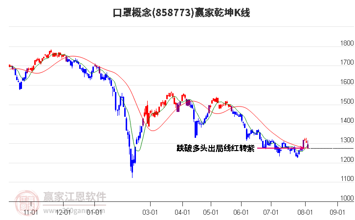 858773口罩赢家乾坤K线工具