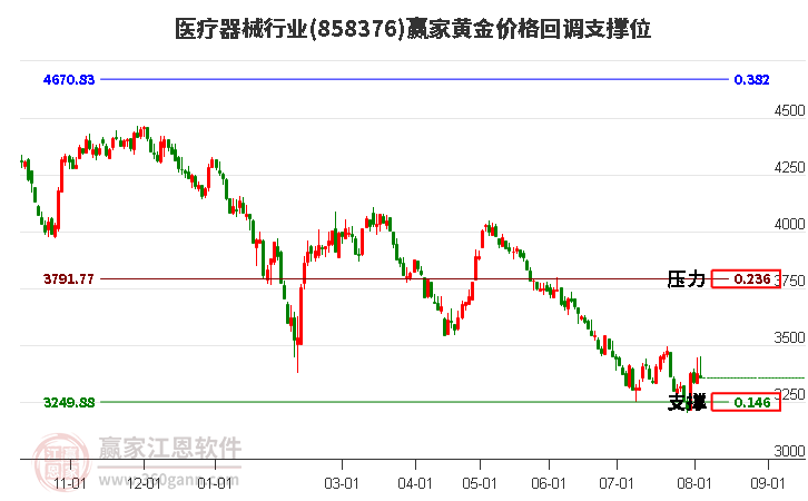 医疗器械行业黄金价格回调支撑位工具