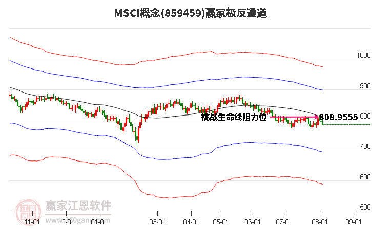 859459MSCI赢家极反通道工具