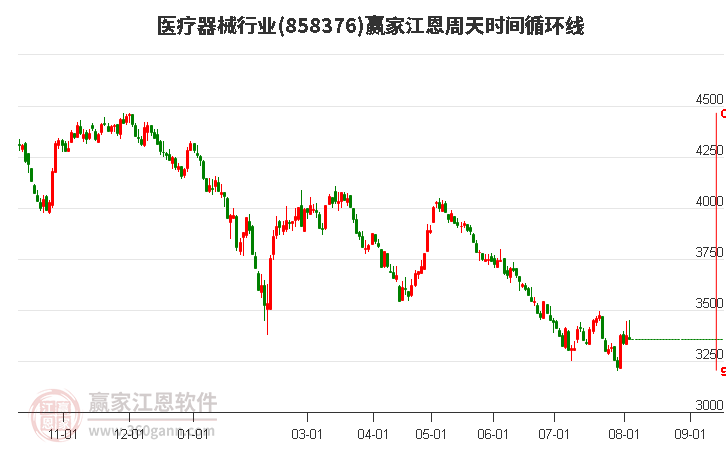 医疗器械行业江恩周天时间循环线工具