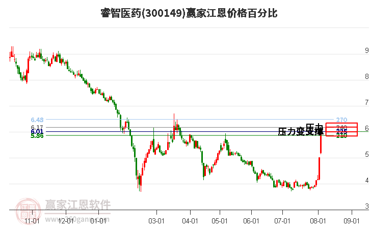 300149睿智医药江恩价格百分比工具