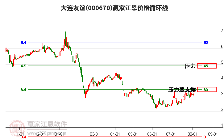 000679大连友谊江恩价格循环线工具