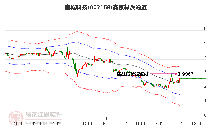 002168惠程科技赢家极反通道工具